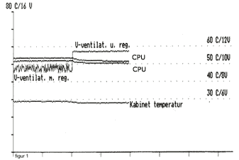 På figur 1. ses en grafik test af varmepåvirkningen på nøglekomponenterne i en computer. Det ses tydeligt, at temperaturen kun afviger med 2-3 grader ved reduceret omdrejningstal på ventilatoren, svarende til en halvering af ventilatorstøjen